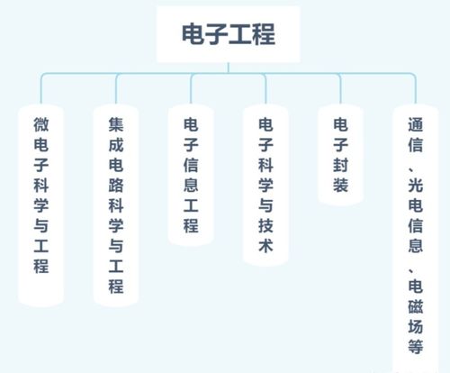 選擇計(jì)算機(jī)科學(xué)、電子工程還是自動(dòng)化工程 基于個(gè)人興趣與職業(yè)前景的深度解析